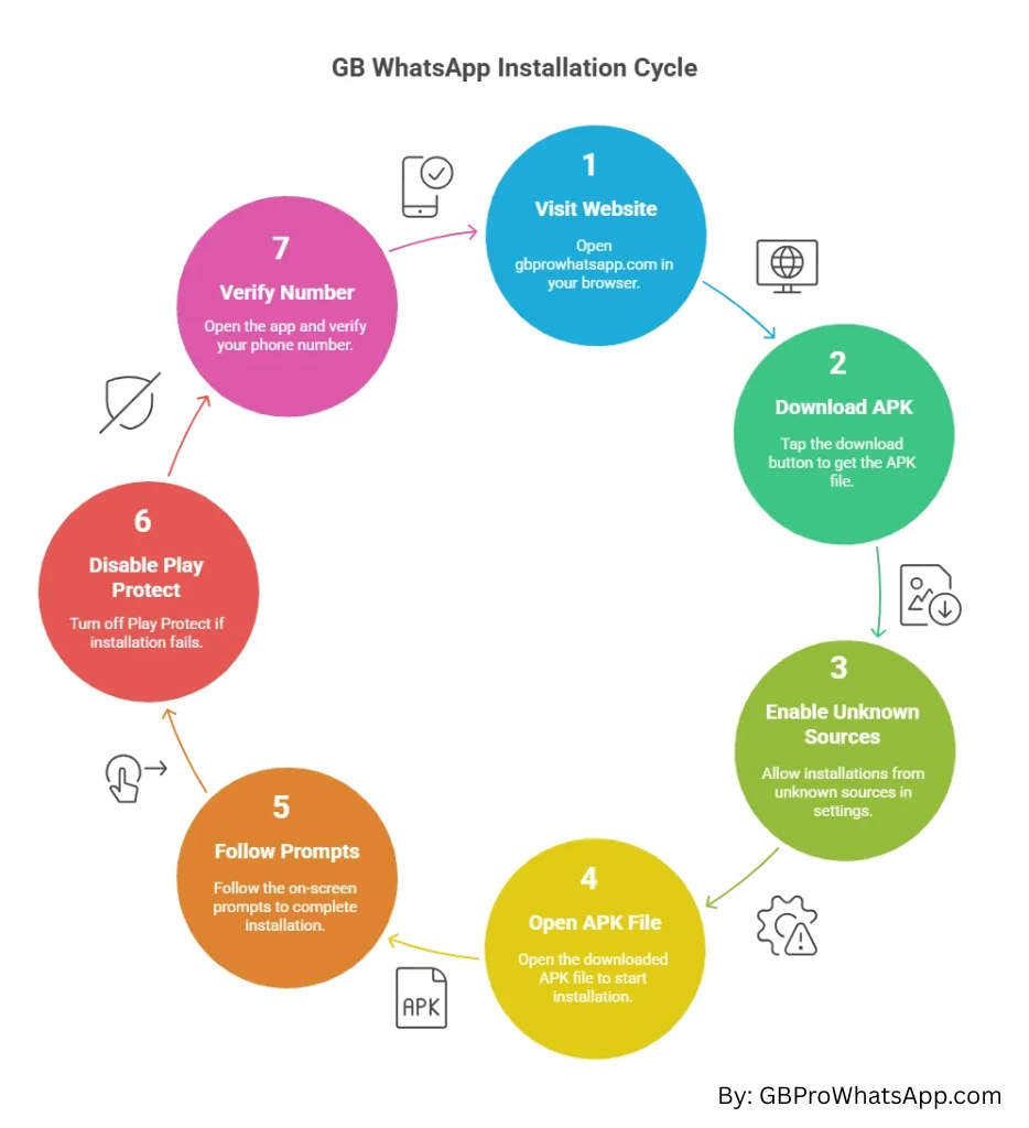 GB WhatsApp installation cycle